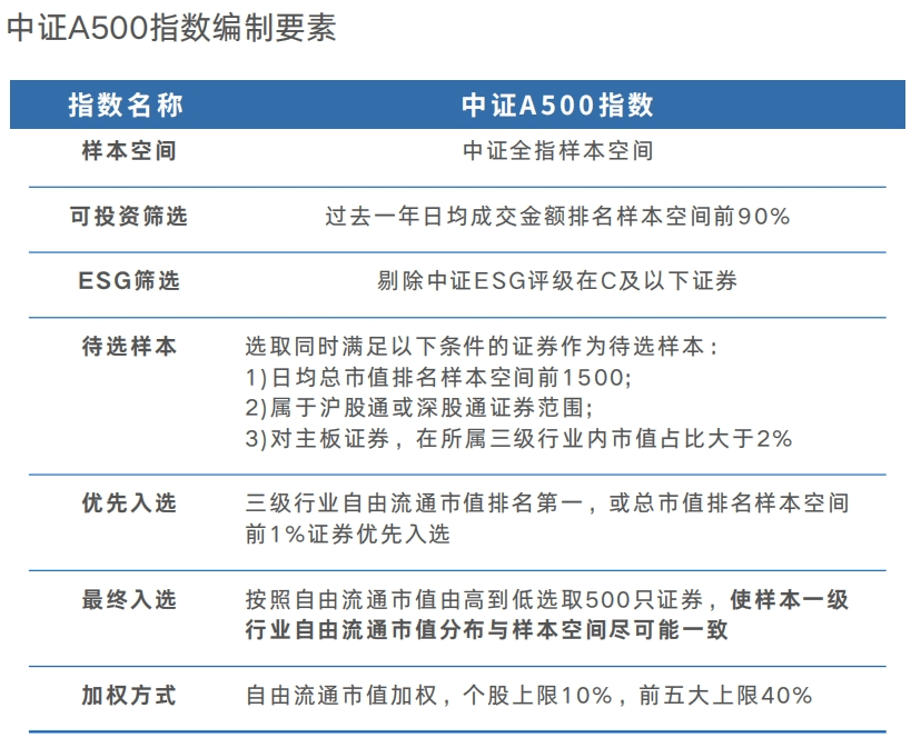 博时基金以2000万元自购博时中证A500指数，该产品已提前结募