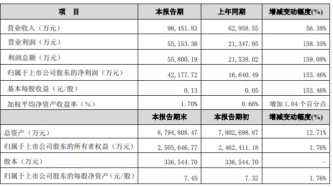 浙商证券前三季度业绩快报：归母净利润12.65亿元，同比下降4.92%