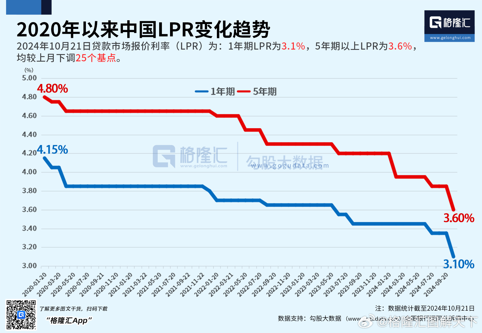 10月LPR下行25基点