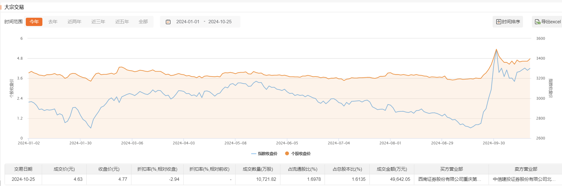 西南证券：将于10月24日进行现金红利发放，共计派发6645.11万元