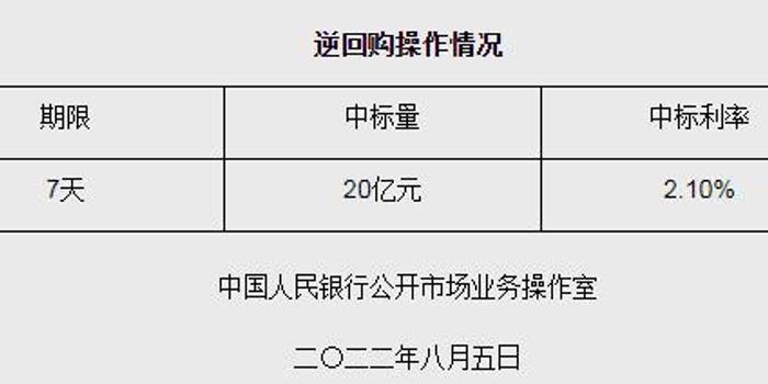 人民银行操作6424亿元逆回购，利率1.5%