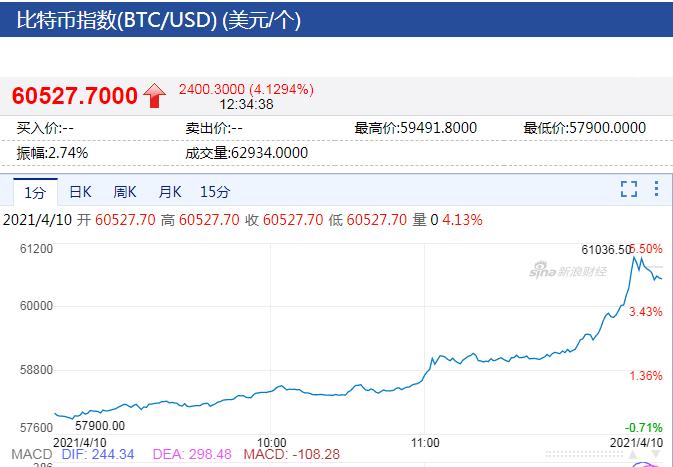 比特币涨破61000美元