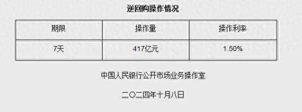 人民银行开展417亿元逆回购操作，利率1.5%