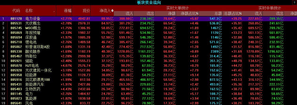 沪深两市成交额2.59万亿元，刷新历史纪录