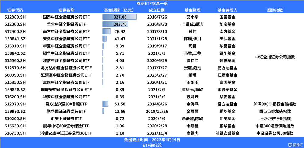 中证全指证券公司指数收涨8.9%，东方财富、中信证券等涨停