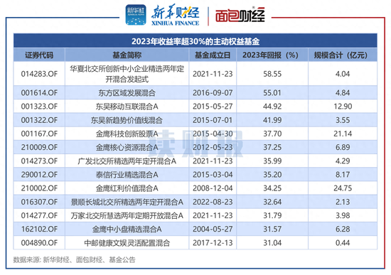 中央金融办、中国证监会：稳步降低公募基金行业综合费率，推动投顾试点转常规