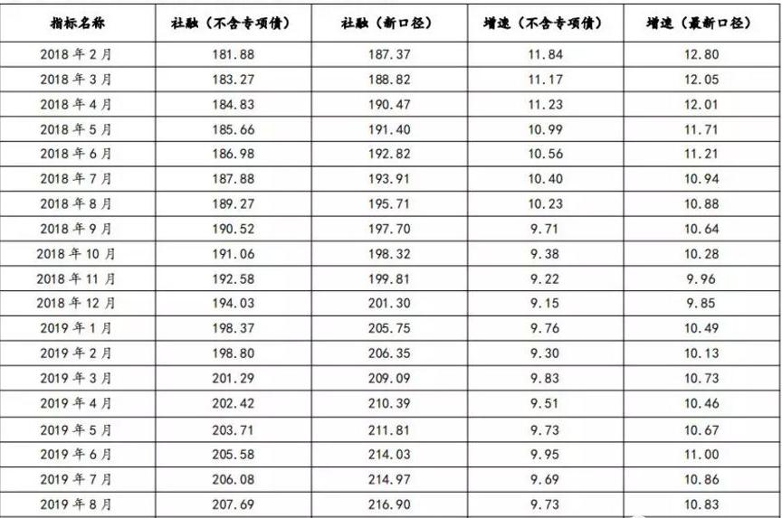 人民银行：9月末社融规模存量为402.19万亿元，同比增长8%