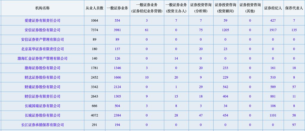 中证协公示首批16名暂停业务类保代名单