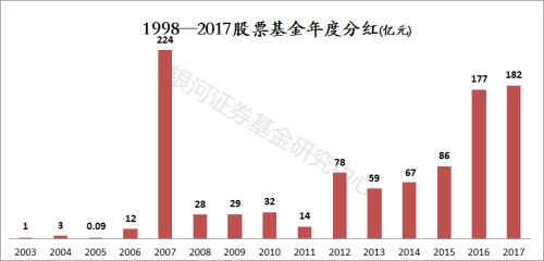 公募密集分红！近一周超270只基金“发红包”