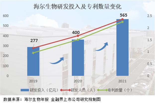 海尔生物前三季度净利润降超13% 海外市场提速但收入仍下滑