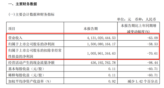 第一创业证券：前三季度归母净利润6.41亿元，同比增长95.45%