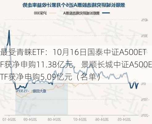 景顺长城基金：以1500万元投资景顺长城中证 A500ETF联接