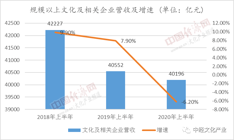 前三季度规模以上文化及相关产业企业营业收入增长5.9%