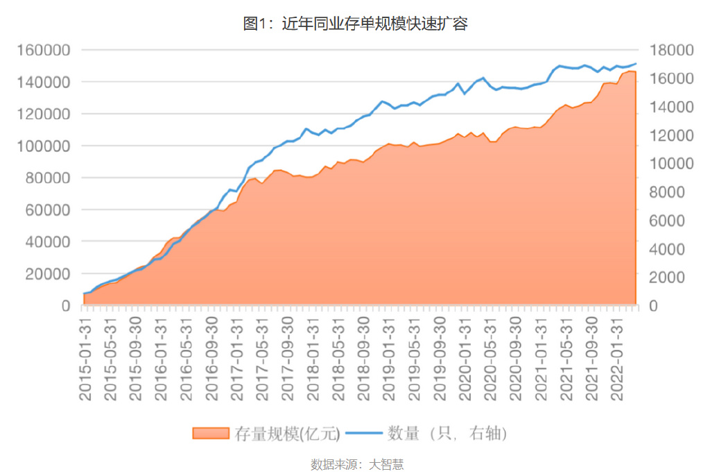 同业存单指数基金将迎三周年，新发规模却同比缩水七成