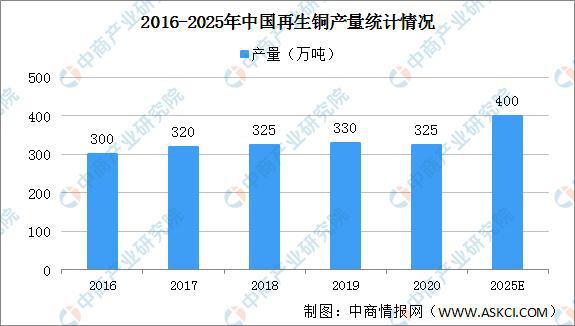 政策释放内需潜力 高端制造业拉动有色金属消费