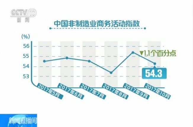 10月份制造业采购经理指数升至景气区间