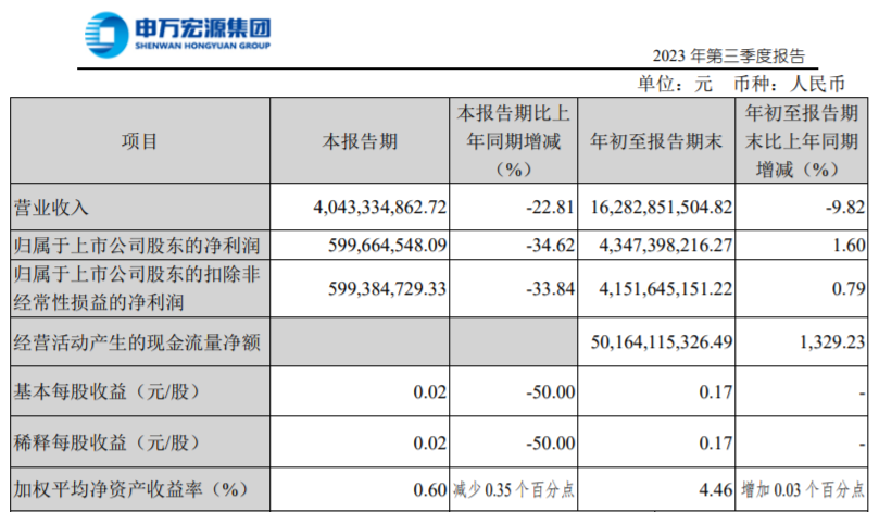 申万宏源：前三季度归母净利润38.5亿元，同比减少11.44%