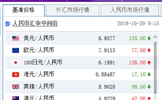 人民币兑美元中间价报7.1250 调升140个基点