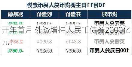 人民银行：10月开展国债买卖操作，净买入债券面值2000亿元