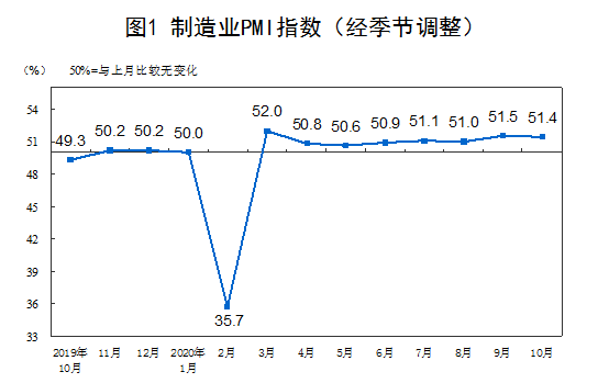 10月份PMI三大指数均处临界点以上 经济景气水平继续回升向好