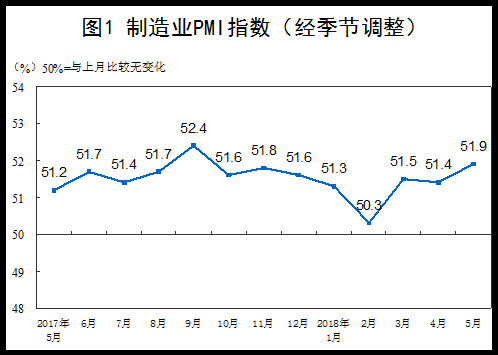 10月份制造业PMI升至临界点以上 实现全年经济增长目标可期