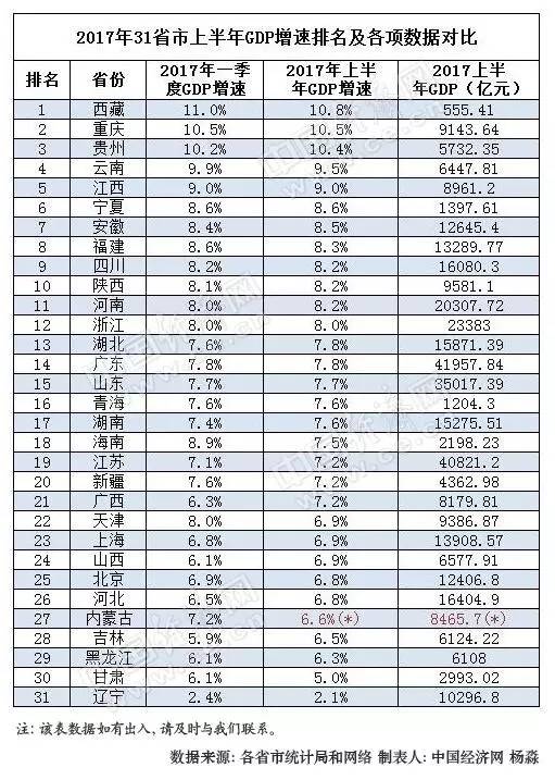 31个省份前三季度经济“成绩单”揭晓 近六成高于“全国线”