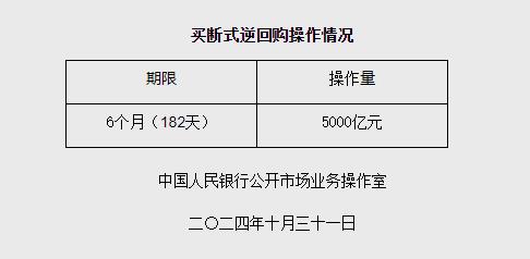 5000亿元 央行开展买断式逆回购操作