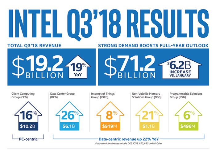 Intel Q3业绩双双超预期！股价盘后一度飙涨15%