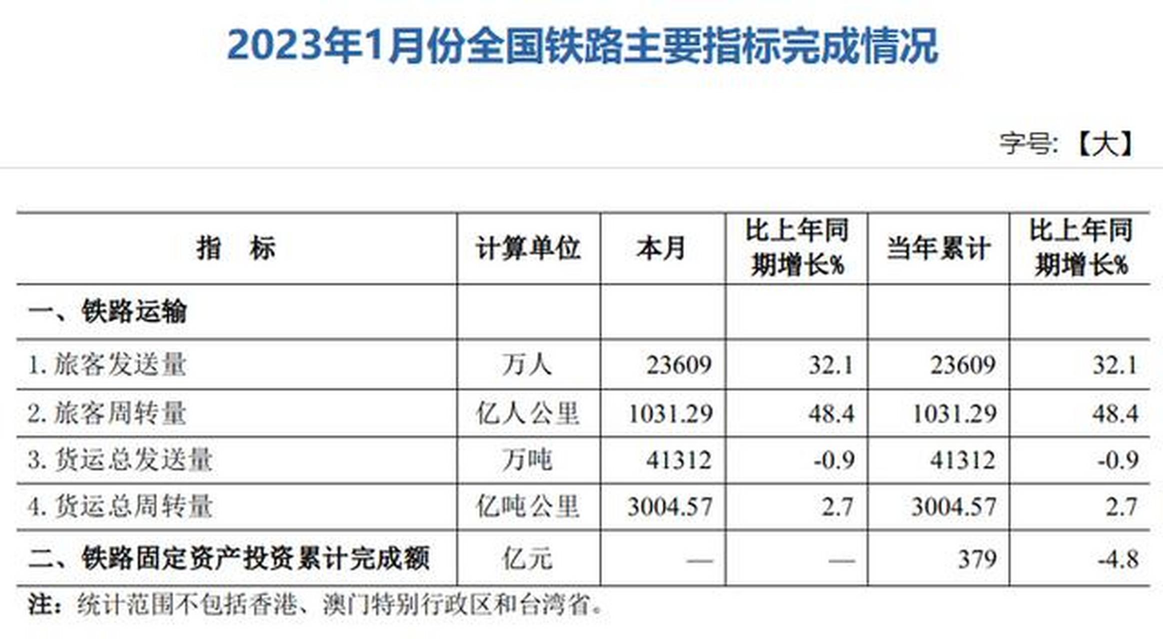 中国铁路2024年前三季度净赚129亿元：平均每天近0.5亿