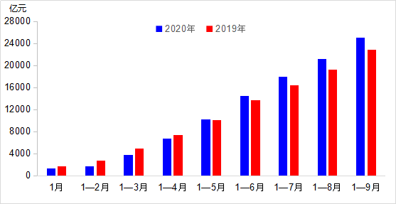 前三季度完成交通固定资产投资2.7万亿元（新数据 新看点）