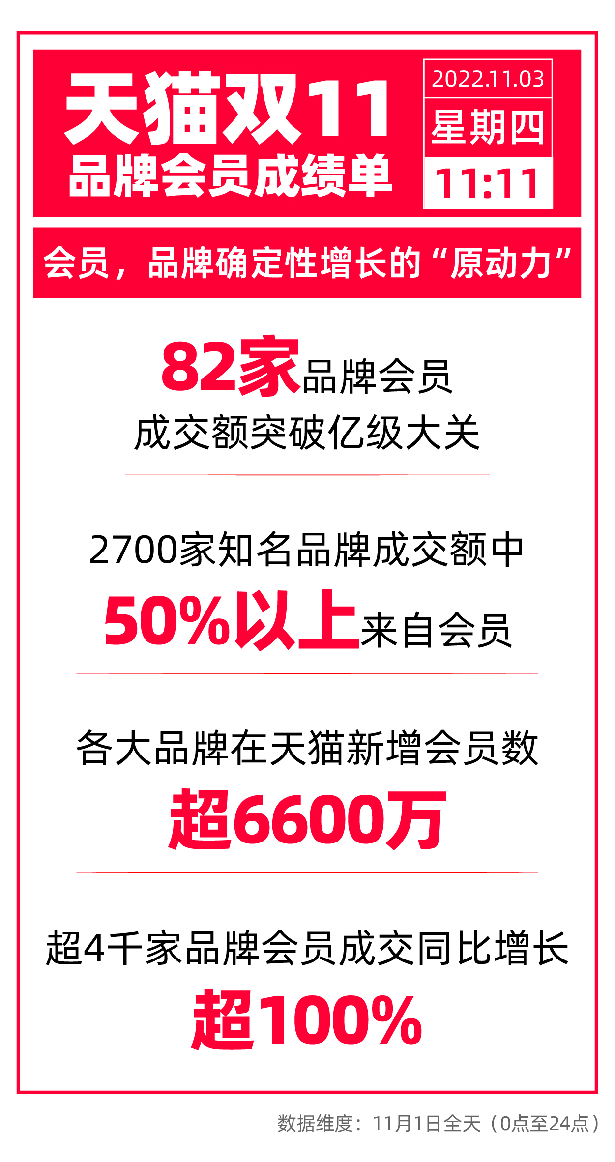 天猫双11大爆发！373个品牌成交破亿