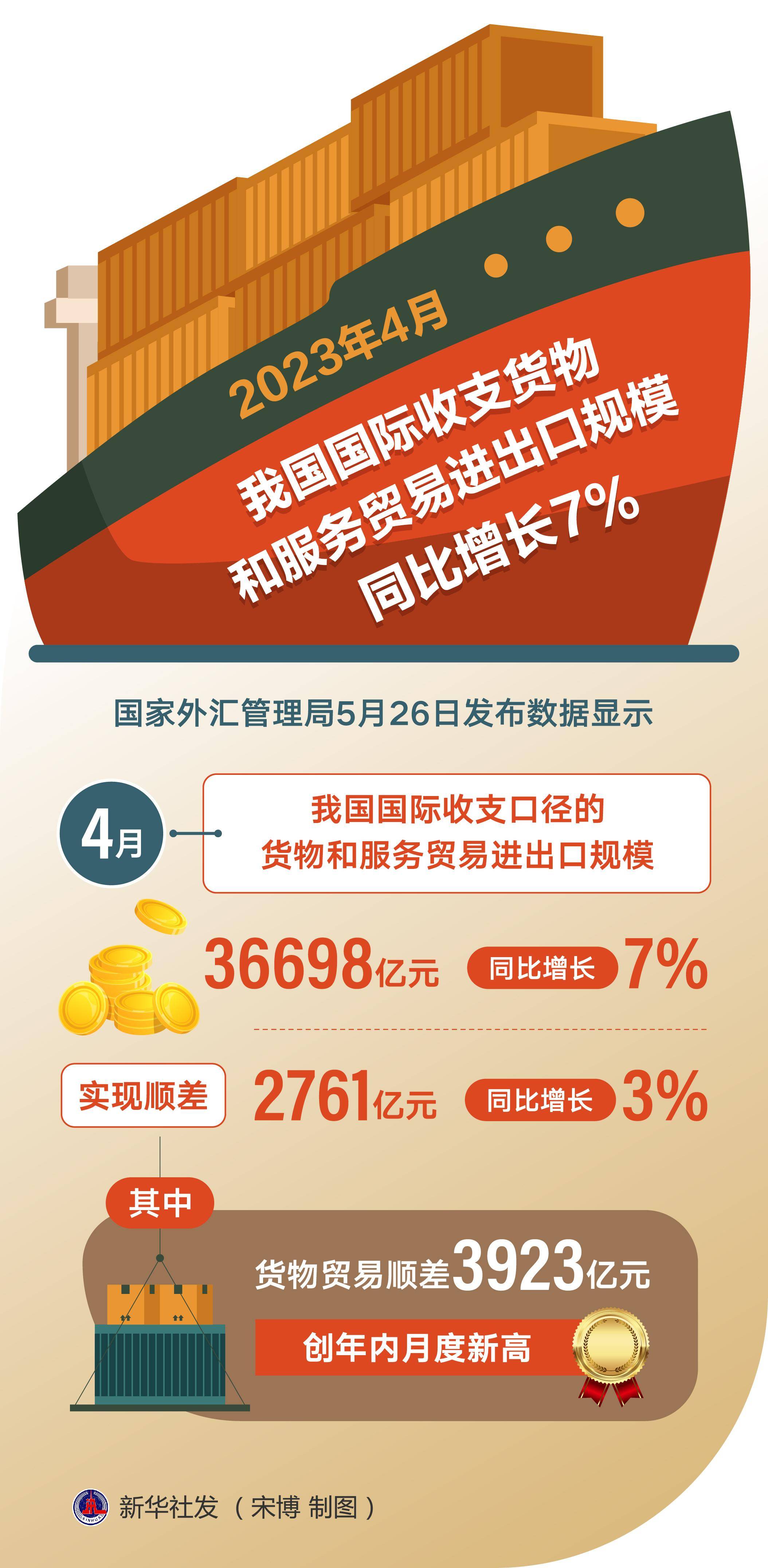 9月我国国际收支货物和服务贸易进出口规模同比增长5%