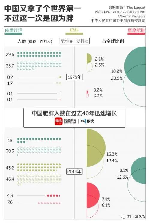 中国肥胖人口全球第一！河南校园500米内不准卖高盐高糖食品