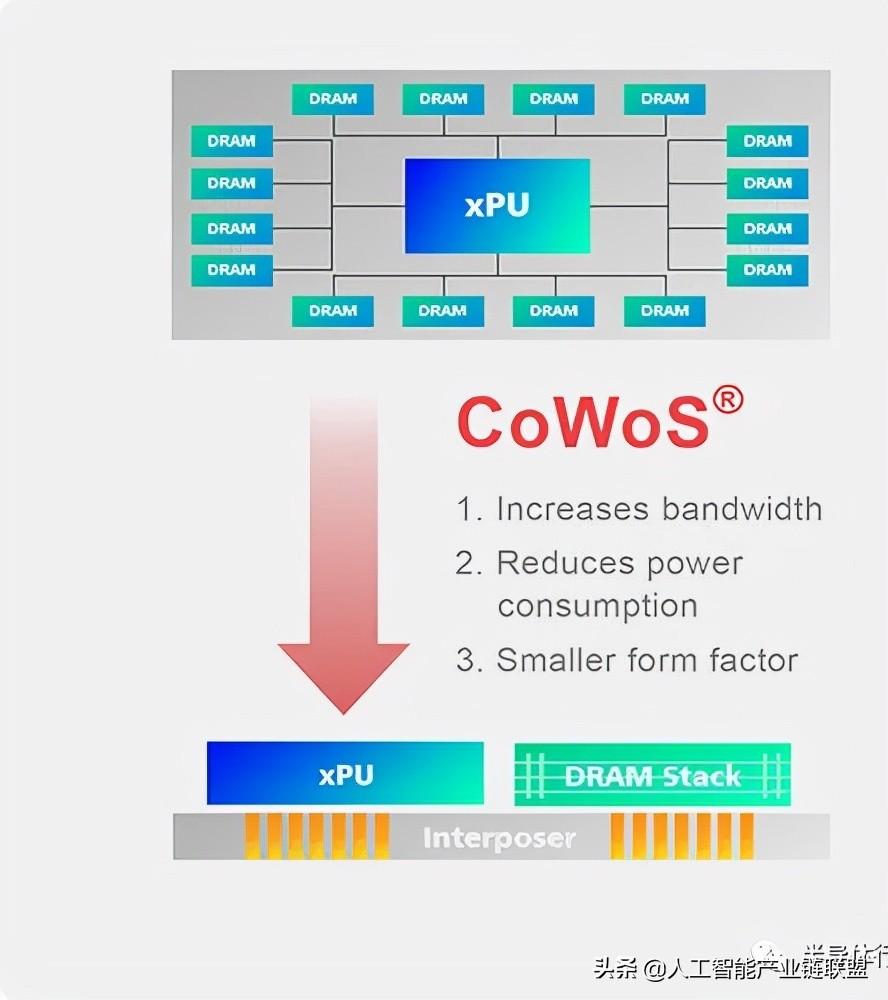 NVIDIA、微软、谷歌等抢破头！台积电CoWoS封装要涨价20%