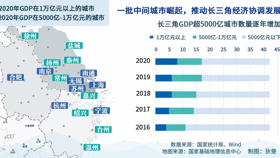 长三角万亿城市“三季报”：6市增速快于全国 经济向好因素积聚