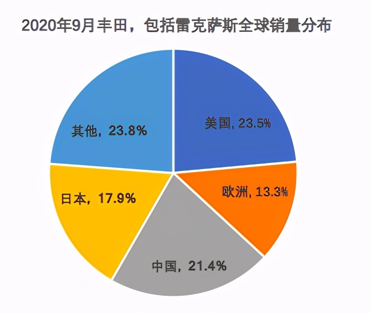 进口车卖不动了！前九月销量全线下滑 仅雷克萨斯、丰田增长