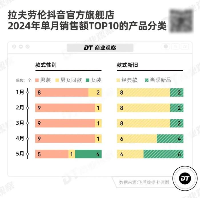 服饰品牌双11抖音迎增长  轻奢女装销售额同比增长超70%