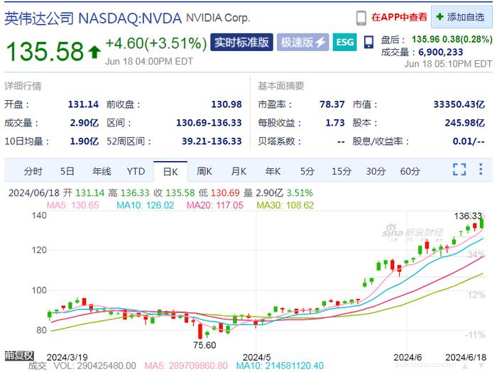 超越苹果！英伟达成为全球市值最高的公司