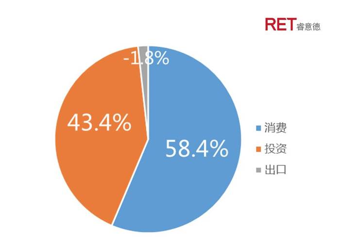 消费、投资、需求旺盛！52.6%、50%……透过数据看活力