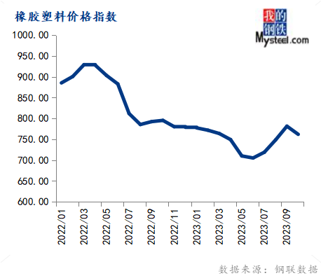 10月中国大宗商品价格指数环比上涨3%