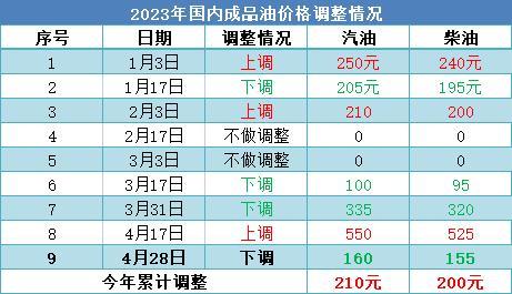 今晚国内油价迎第九降：加满一箱少花5.5元