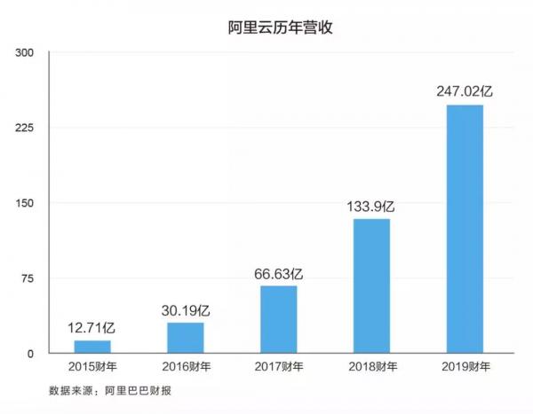 业界最大数据湖0故障迁上阿里云！数据量达500PB