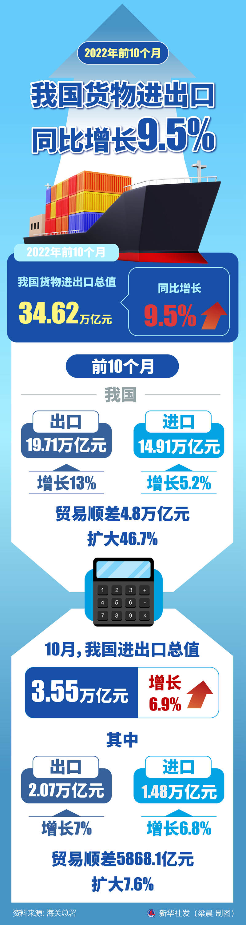 前10月我国货物贸易进出口增长5.2%