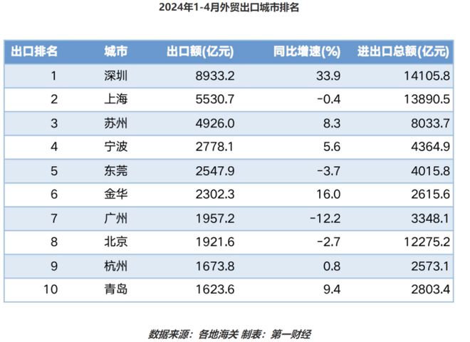 今年前10个月我国进出口总值36.02万亿 同比增5.2%