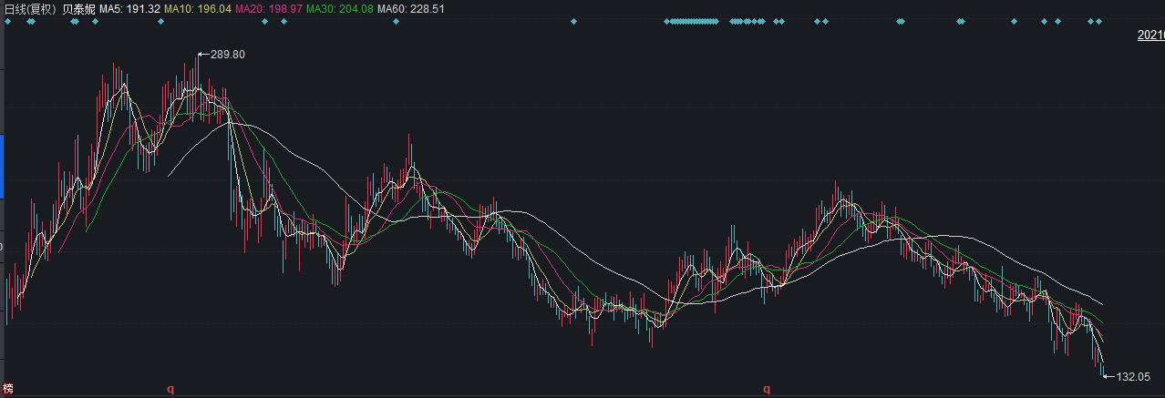 贝泰妮遭红杉聚业减持套现6.54亿元 公司第三季度净利润下滑153%