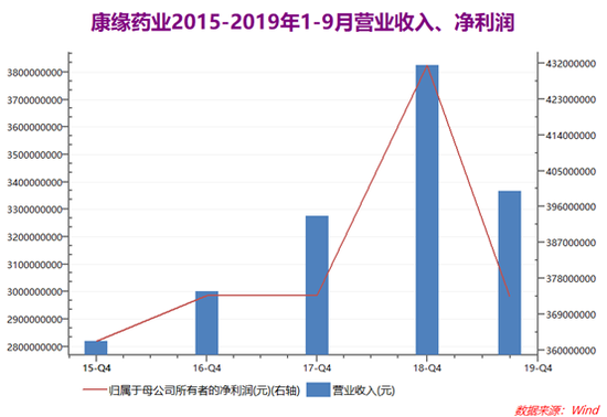 康缘药业拟2.7亿元收购中新医药 标的亏损且核心管线进临床仍需巨额资金