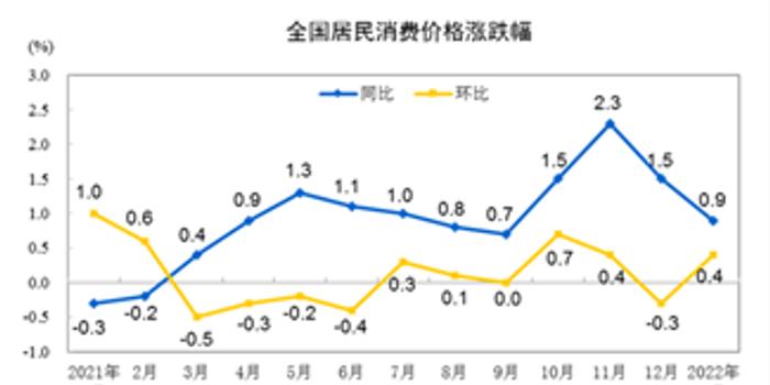 10月CPI同比涨幅略有回落  PPI环比降幅明显收窄