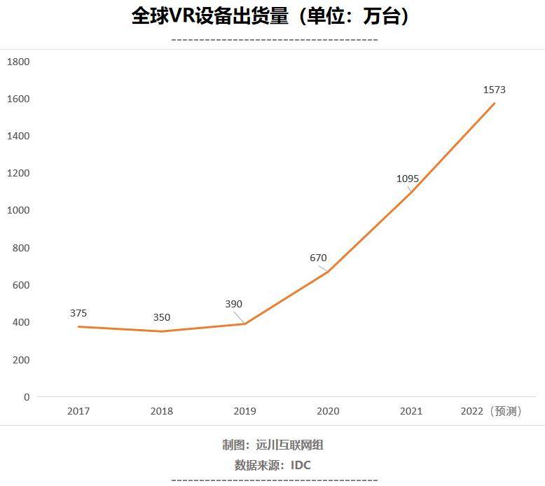 VR眼镜颓势难救 销量大跌37.4% 全国一天线上才卖出200台