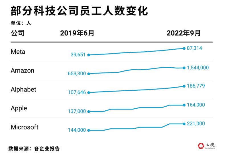 巨头猛裁员！今年科技行业超14万人被裁