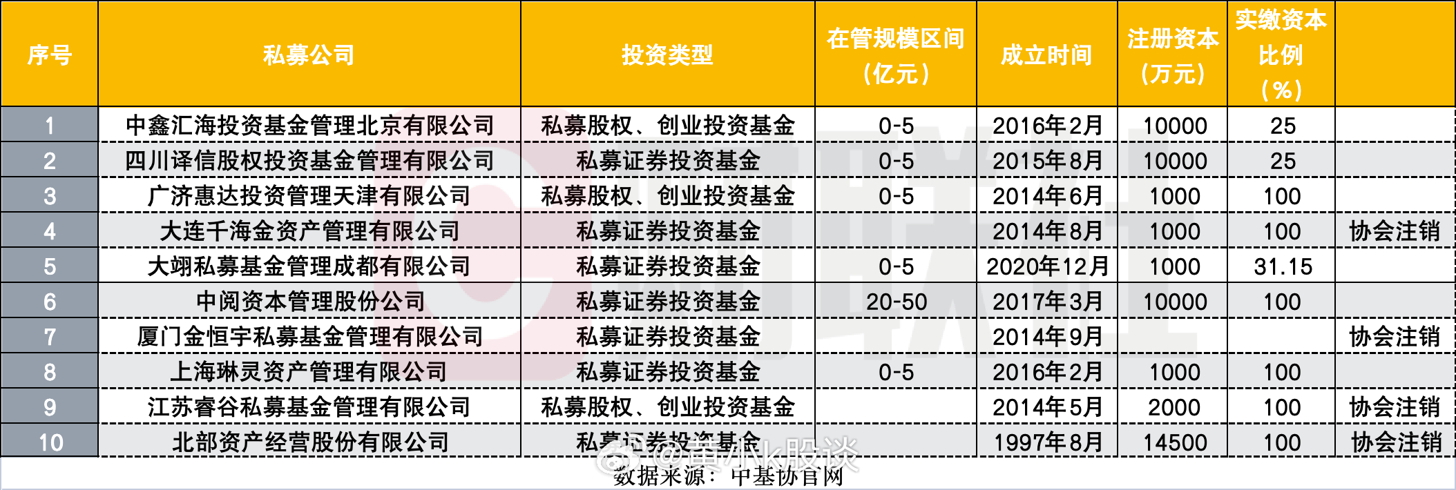 中基协发布严正声明，直指私募基金人员挂靠等违规情况